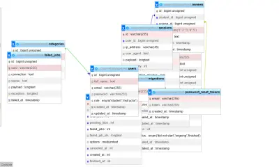 نظام قاعدة بيانات لإدارة الدورات التدريبية باستخدام PHP