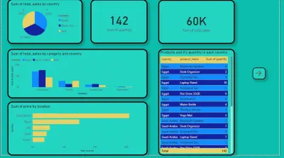 Sales analysis by PowerBI