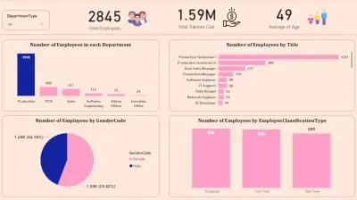 Human Resources & Training Data Analysis Dashboard
