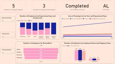 Human Resources & Training Data Analysis Dashboard