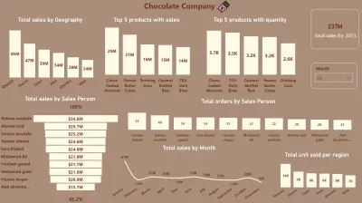 Sales Analytics Dashboard – Chocolate Company | Power BI