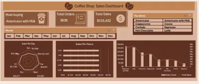 لوحة تحكم مبيعات كافيه (Coffee Shop Sales Dashboard)