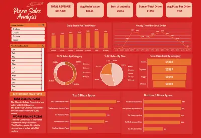 تحليل بيانات عمليات بيع مطعم