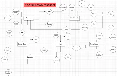 XYZ Restaurant Database Design – ERD