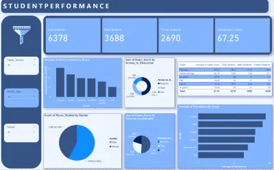 تحليل اداء طلبه
