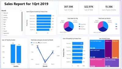 داشبورد Power BI لتقرير مبيعات سوبر ماركت (Q1)