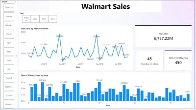 داشبورد Power BI كامل لتحليل مبيعات وول مارت (2010-2012)