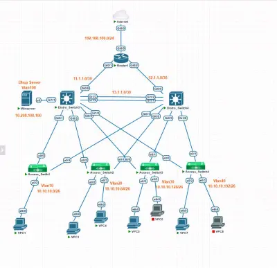 إعداد شبكات Cisco وتصميم VLANs وحل مشاكل الشبكات