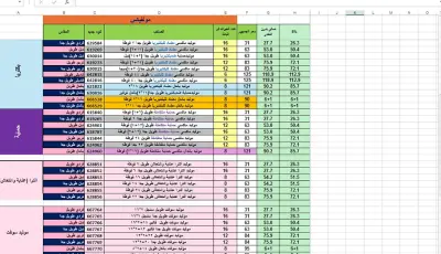 المخزون الحالى لمستودع