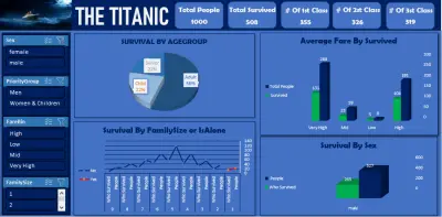 Titanic Dataset Analysis