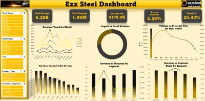 Steel Sales Dashboard Using Excel