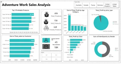 sales dashbord