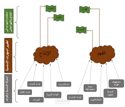 تصميم نموذج تعليمي