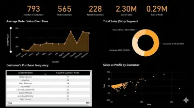 Dashboard using Power BI