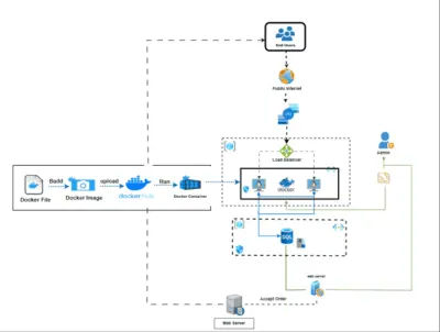 منصّة تجارة إلكترونية سحابية باستخدام Docker وLinux وAzure