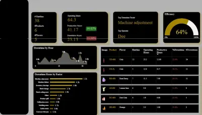 تصميم  Dashboard احترافية Data analysis