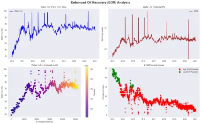 تحليل أداء بئر النفط رقم 807 (2013–2021) باستخدام البيانات التشغيلية ولوحات المتابعة