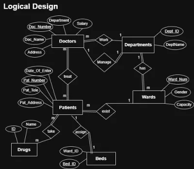 تاسك تصميم قاعدة بيانات لمستشفي للتمريني اكتر علي هذة المهارة