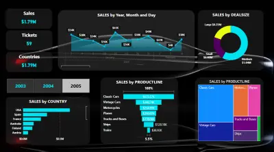 "نظرة شاملة على أداء المبيعات حسب الدولة وحجم الصفقة والمنتج – لوحة تحكم تفاعلية"