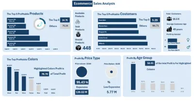 Ecommerce Sale Analysis