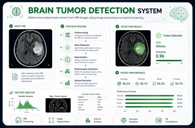 نظام Computer Vision لاكتشاف وتصنيف أورام المخ من صور MRI