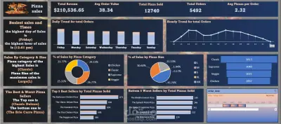 تحليل مبيعات لمتجر بيتزا