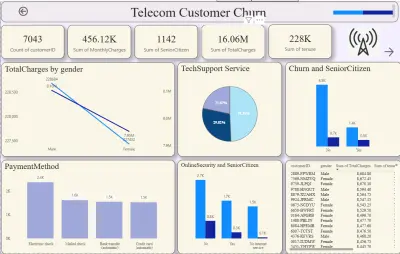 تحليل بيانات شركات الاتصالات وخدمة الانترنت