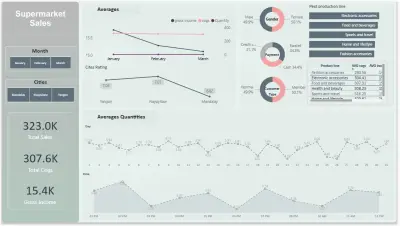 تحليل شامل لسلوك العملاء وفئات المنتجات لزيادة العائد
