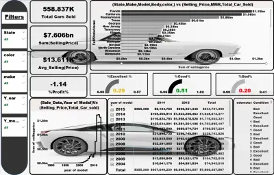 لوحة تحكم لتحليل مبيعات السيارات