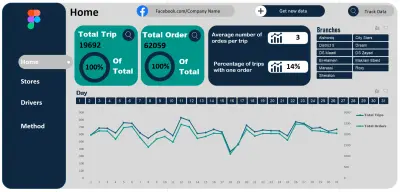 Data Analysis Project – Delivery Performance Dashboard