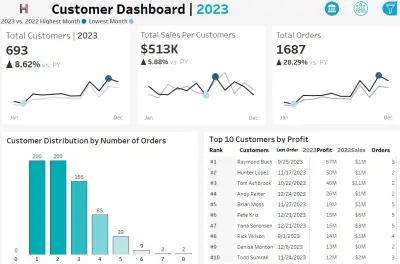 Dashboard Tableau