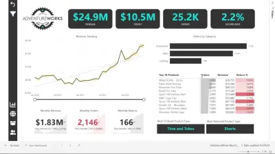 داش بورد  Adventureworks