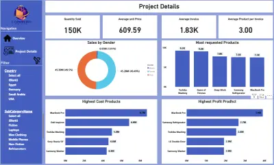 لوحة تحكم التجارة الإلكترونية – تحليل شامل للمبيعات والأرباح