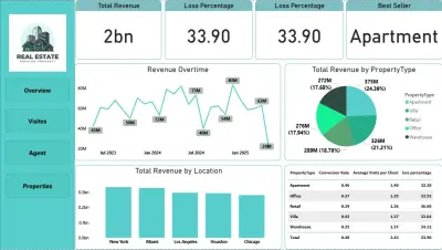 لوحة تحكم عقارية – تحليل الإيرادات والأداء حسب النوع والموقع