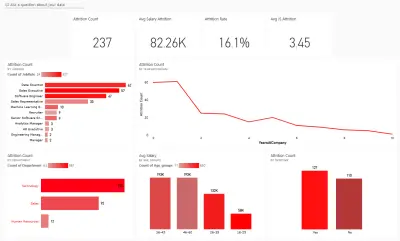لوحة مؤشرات الأداء (Dashboard) لتحليل معدل دوران الموظفين واستبقاء الكفاءات