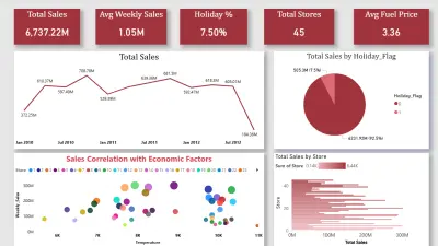 تصميم لوحة بيانات احترافية لتحليل مبيعات التجزئة والعوامل الاقتصادية
