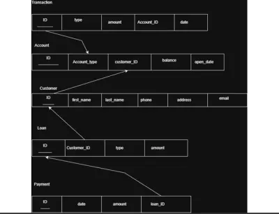 Banking System Database | MySQL & SQL