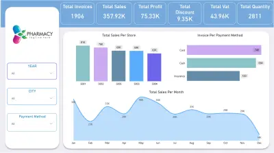 داش بورد Dashboard لوحات تفاعليه بواسطه Power BI