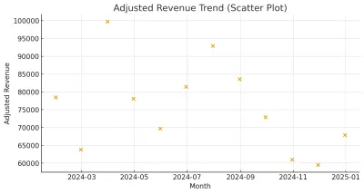 Revenue-plot analysis chart (scatter plot)
