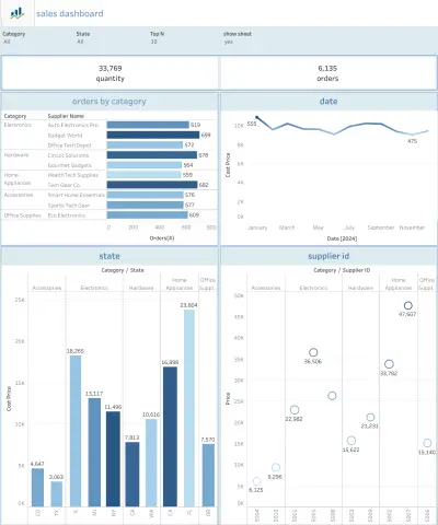 تحليل المبيعات