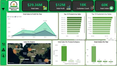Sales Dashboards