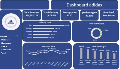 عمل داشبورد dashboard احترافيه لشركة adidas