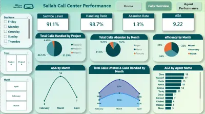 . Professional Dashboard Design for Call center Performance Using Power BI