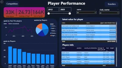 Football Analytics & Market Value Dashboard