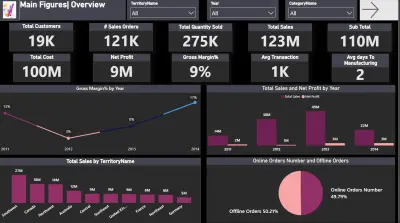 Power BI Dashboard – Adventure Works Sales Analysis