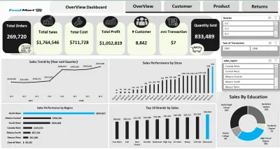 Excel Dashboard – Food Mart Sales Analysis