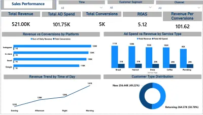 Sales, Marketing & Customer Analytics Dashboard – Chic Stitch