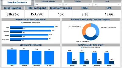 Power BI Dashboard – Marketing & Sales Analytics for Riyadh Style Boutique