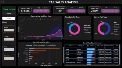 Car Sales Analysis dashboard
