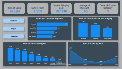 لوحة تحكم تحليل مبيعات وتحليل أداء المنتجات والعملاء